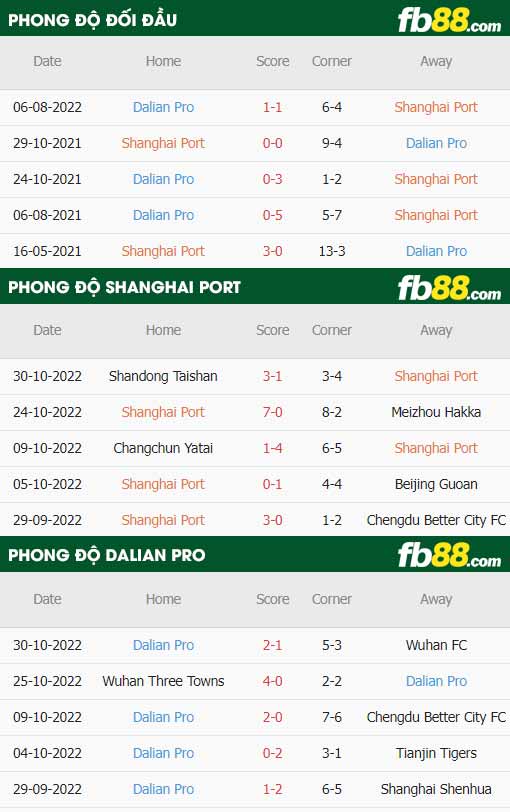 fb88-thông số trận đấu Shanghai Port vs Dalian Pro