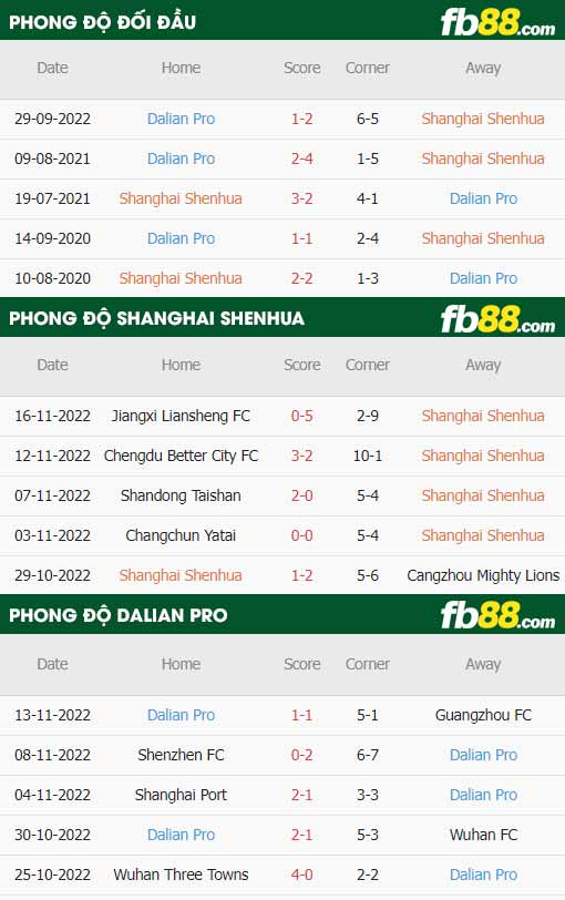 fb88-thông số trận đấu Shanghai Shenhua vs Dalian Pro