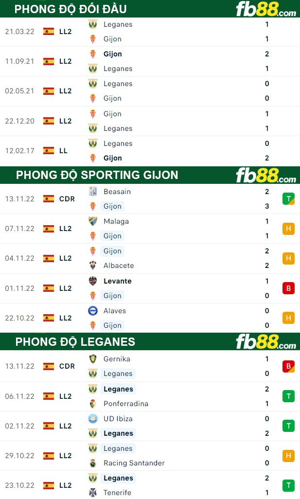 Fb88 thông số trận đấu Sporting Gijon vs Leganes