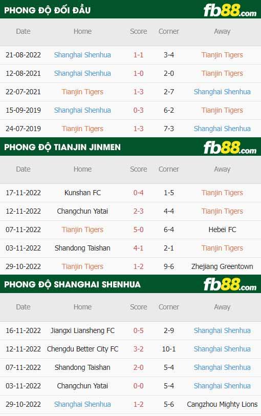 fb88-thông số trận đấu Tianjin Jinmen vs Shanghai Shenhua