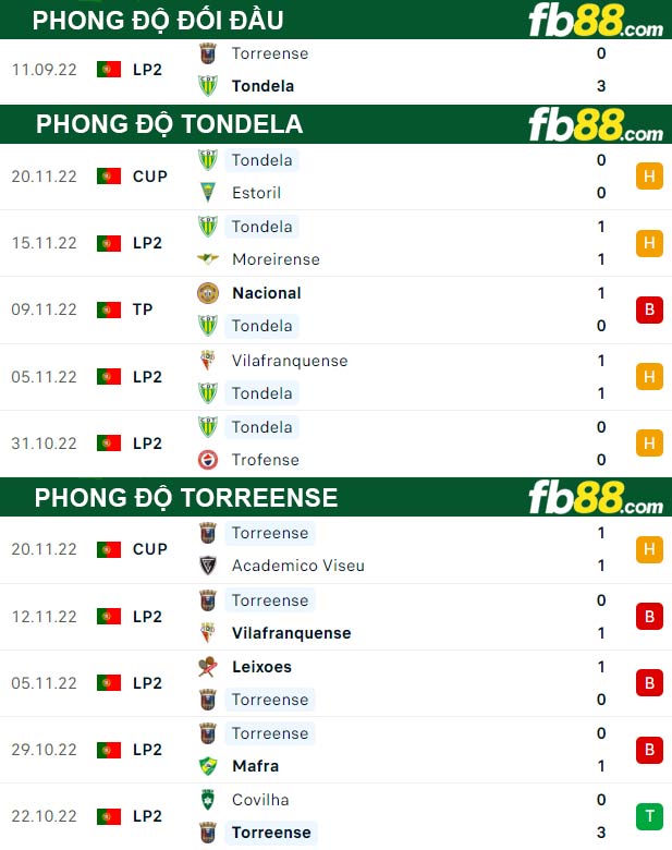 Fb88 thông số trận đấu Tondela vs Torreense