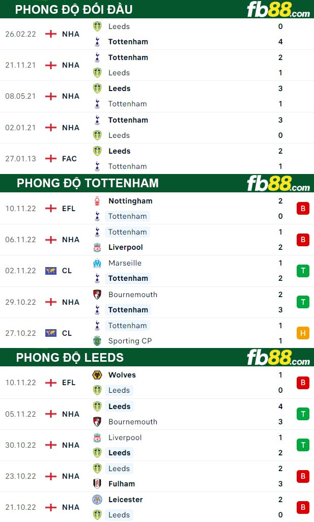 Fb88 thông số trận đấu Tottenham vs Leeds