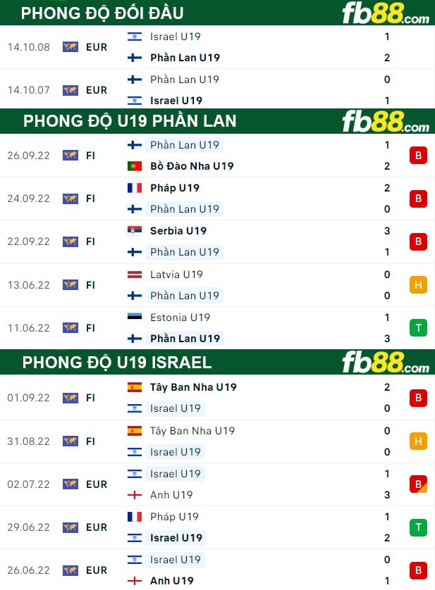 Fb88 thông số trận đấu U19 Phần Lan vs U19 Israel