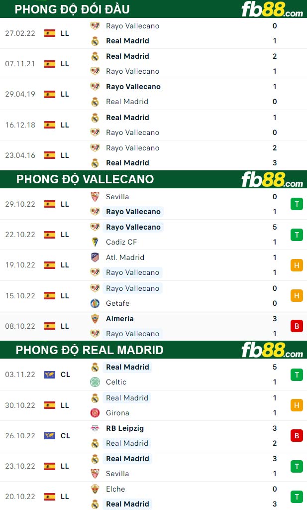 Fb88 thông số trận đấu Vallecano vs Real Madrid