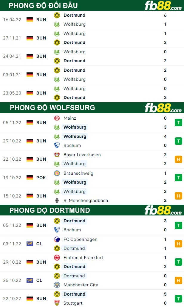 Fb88 thông số trận đấu Wolfsburg vs Dortmund