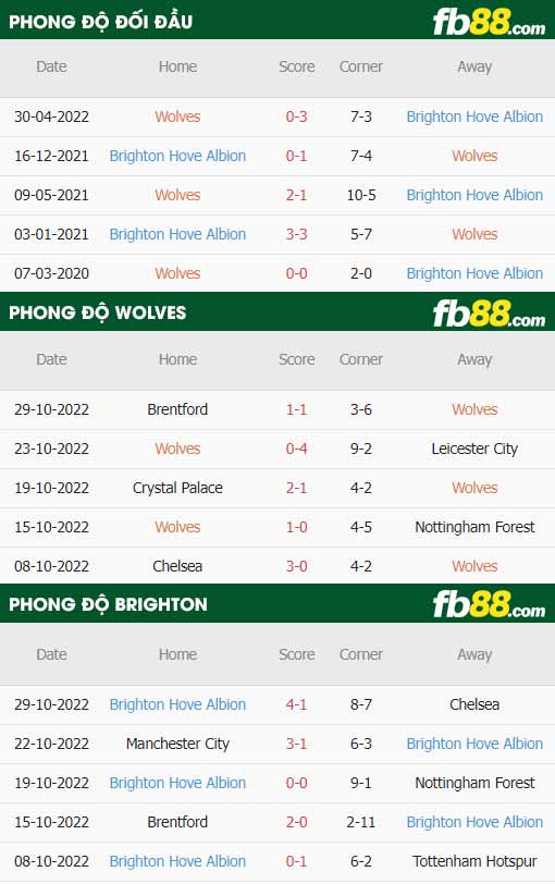 fb88-thông số trận đấu Wolves vs Brighton