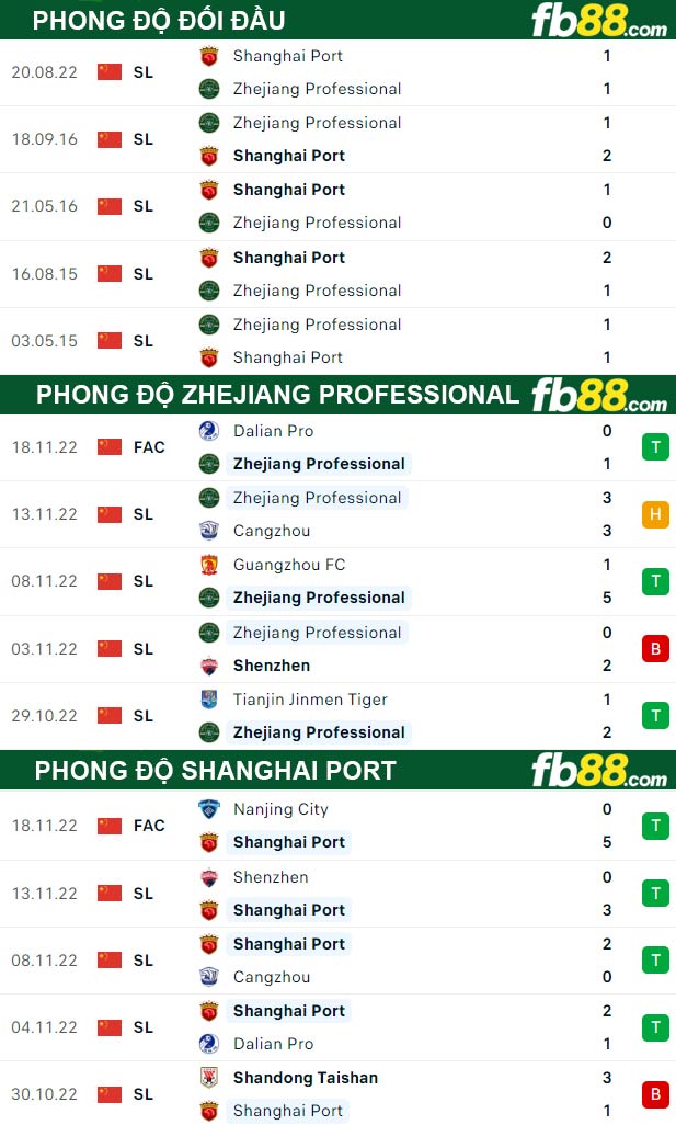 Fb88 thông số trận đấu Zhejiang Professional vs Shanghai Port