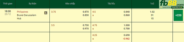Fb88 bảng kèo trận đấu Philippines vs Brunei