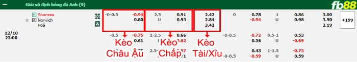 Fb88 bảng kèo trận đấu Swansea vs Norwich