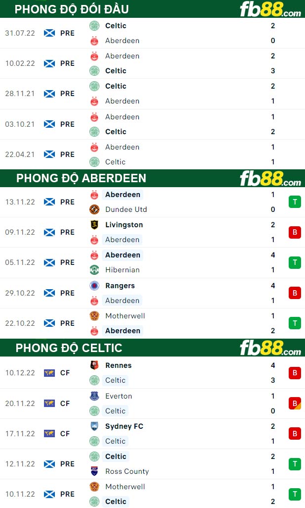 Fb88 thông số trận đấu Aberdeen vs Celtic