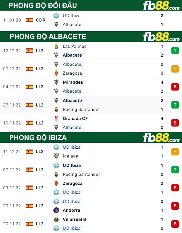 Fb88 thông số trận đấu Albacete vs Ibiza