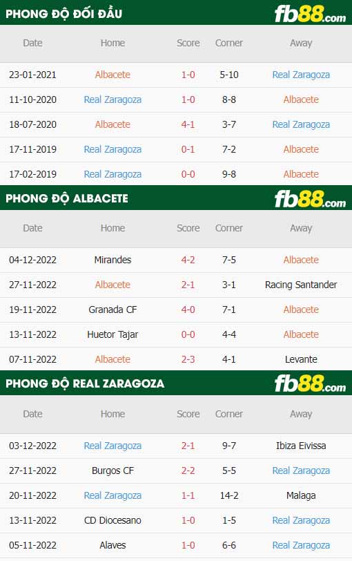 fb88-thông số trận đấu Albacete vs Zaragoza