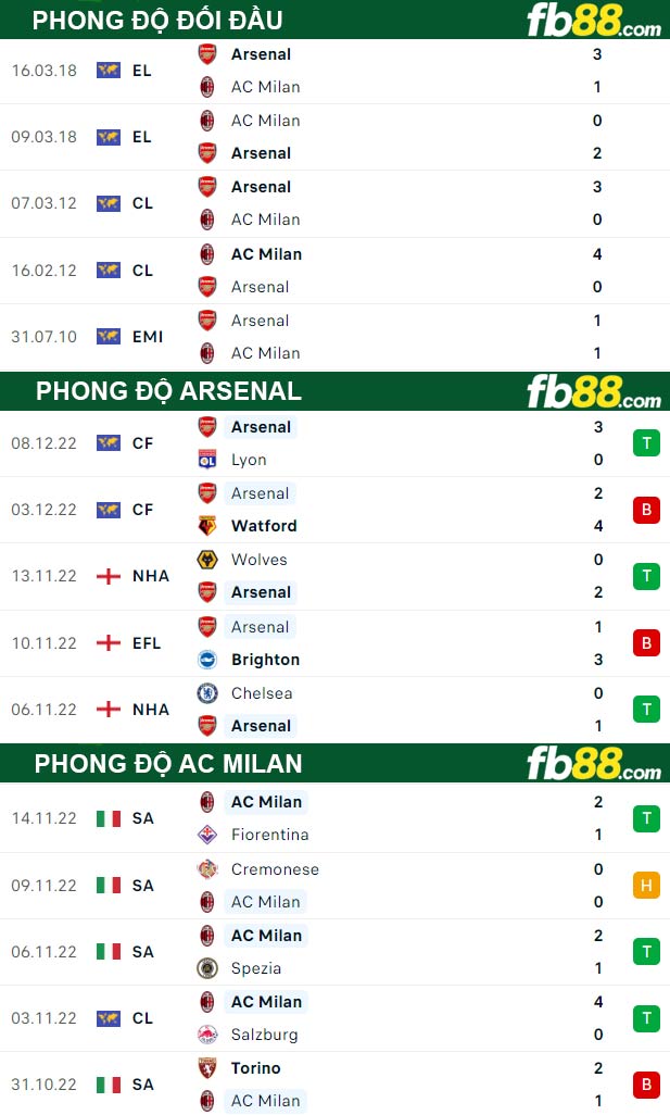 Fb88 thông số trận đấu Arsenal vs AC Milan