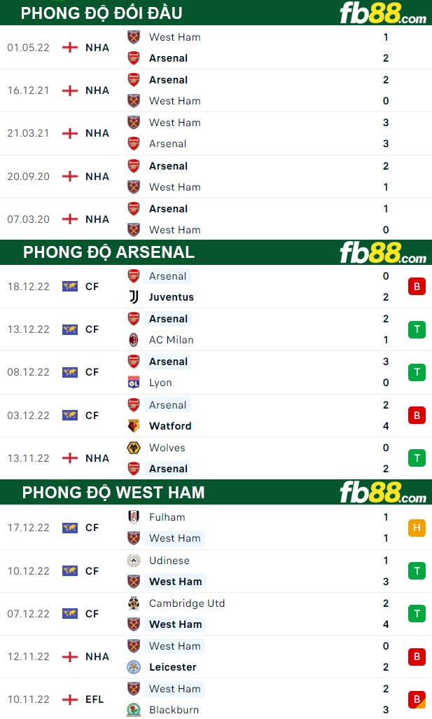 Fb88 bảng kèo trận đấu Arsenal vs West Ham