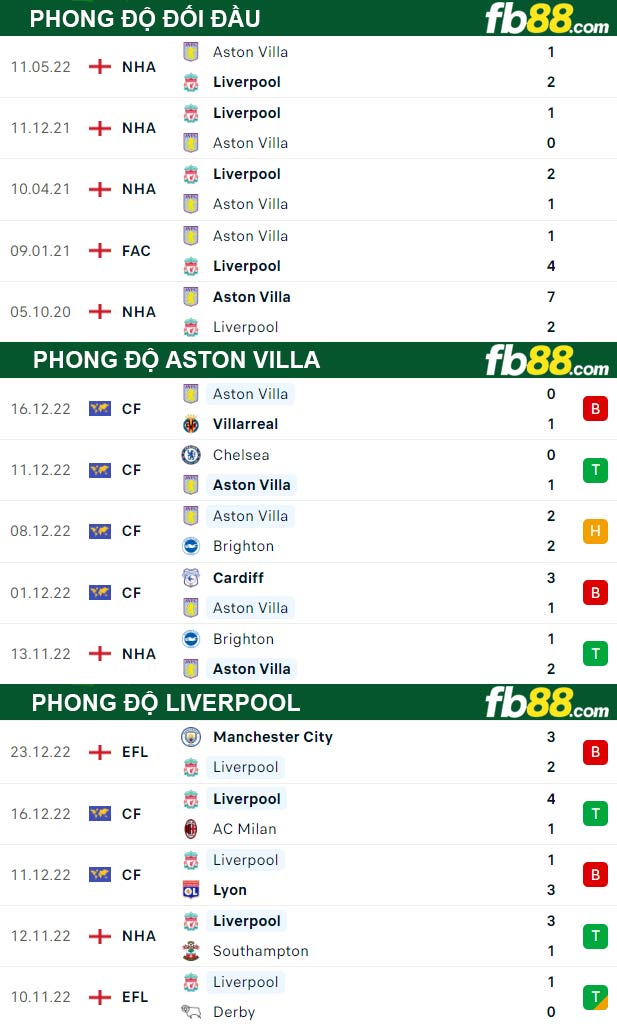 Fb88 thông số trận đấu Aston Villa vs Liverpool