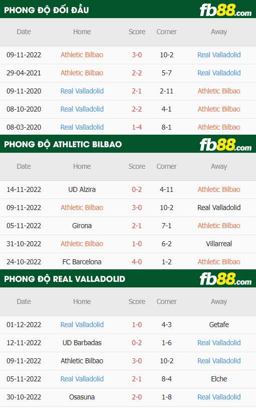 fb88-thông số trận đấu Athletic Bilbao vs Real Valladolid