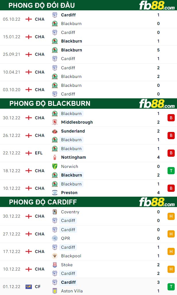 Fb88 thông số trận đấu Blackburn vs Cardiff