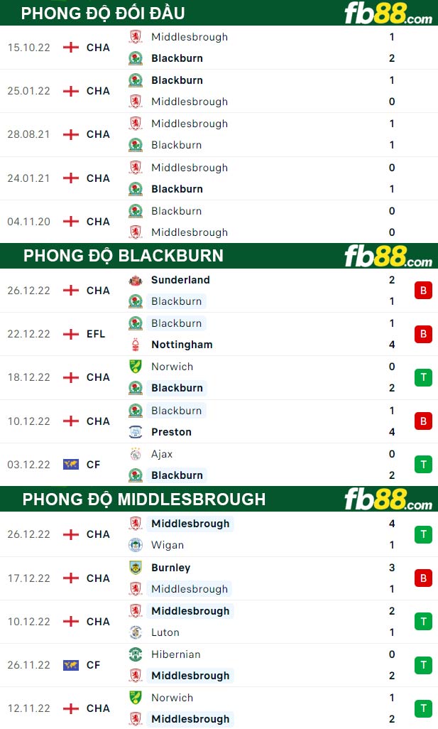 Fb88 thông số trận đấu Blackburn vs Middlesbrough