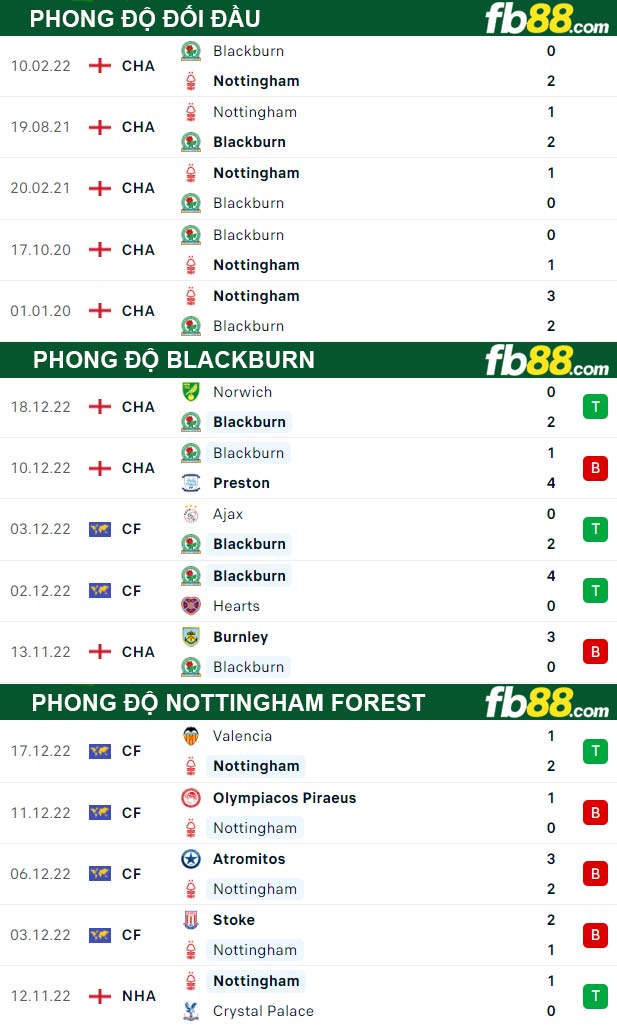 Fb88 thông số trận đấu Blackburn vs Nottingham Forest