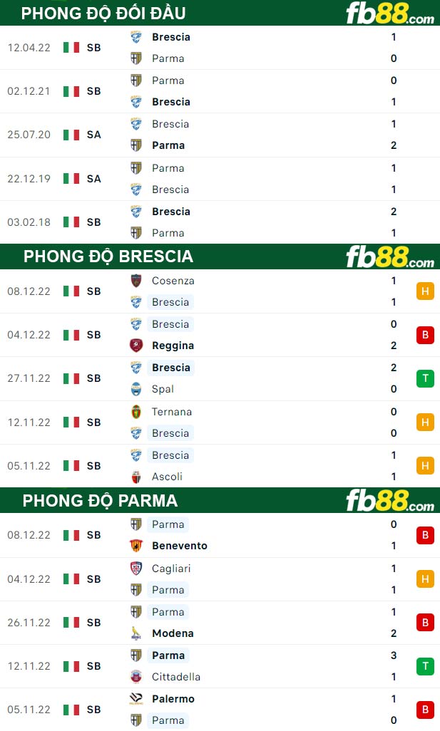 Fb88 thông số trận đấu Brescia vs Parma