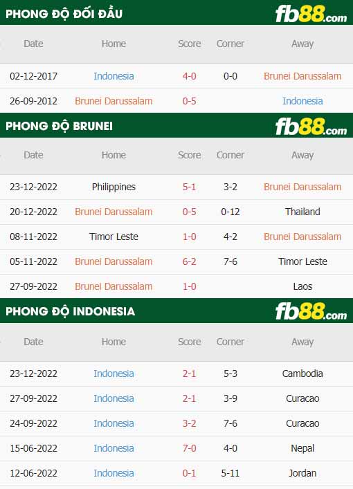 fb88-thông số trận đấu Brunei vs Indonesia