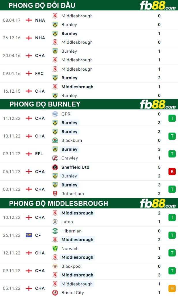 Fb88 thông số trận đấu Burnley vs Middlesbrough