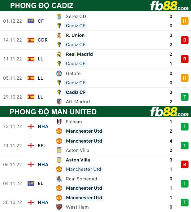 Fb88 thông số trận đấu Cadiz vs Man United