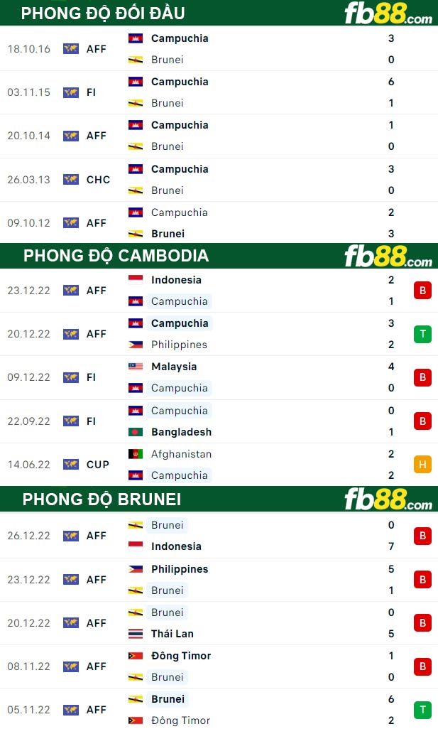 Fb88 thông số trận đấu Cambodia vs Brunei