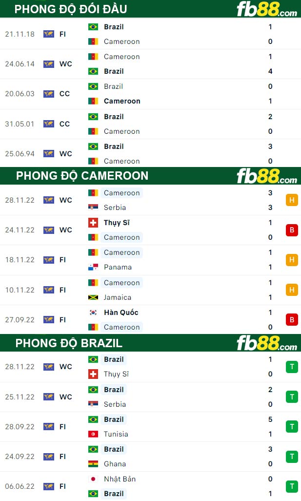 Fb88 thông số trận đấu Cameroon vs Brazil