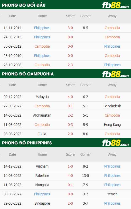 fb88-thông số trận đấu Campụchia vs Philippines