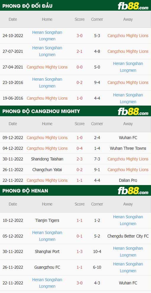 fb88-thông số trận đấu Cangzhou Mighty vs Henan Songshan