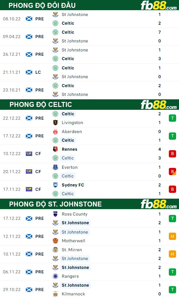 Fb88 thông số trận đấu Celtic vs St. Johnstone