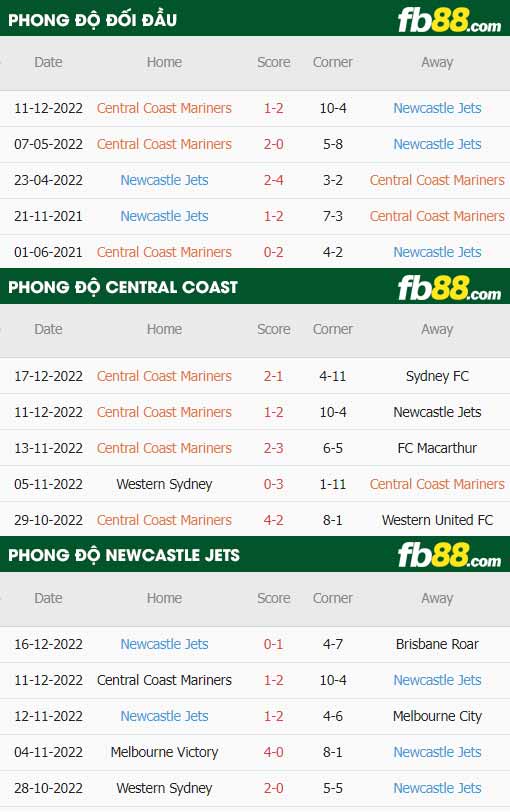 fb88-thông số trận đấu Central Coast vs Newcastle Jets