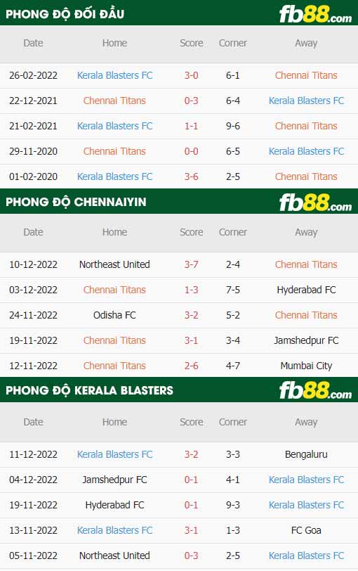 fb88-thông số trận đấu Chennaiyin vs Kerala Blasters