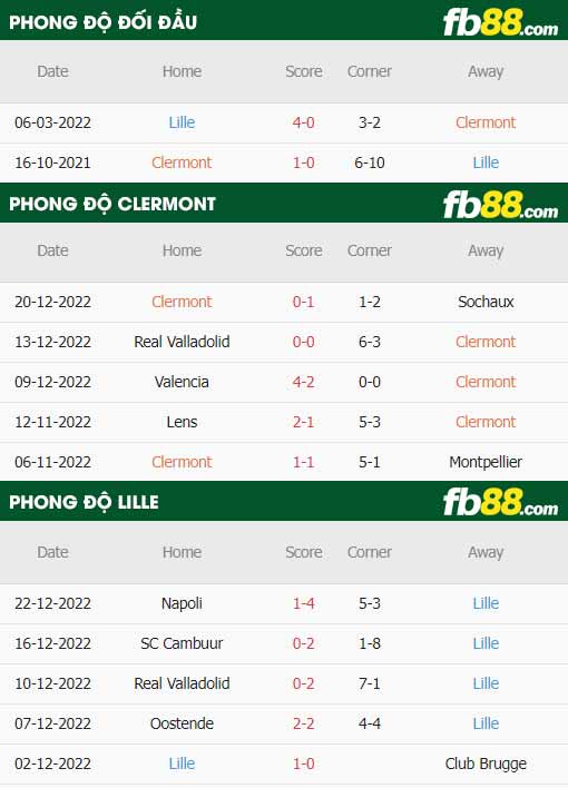 fb88-thông số trận đấu Clermont vs Lille