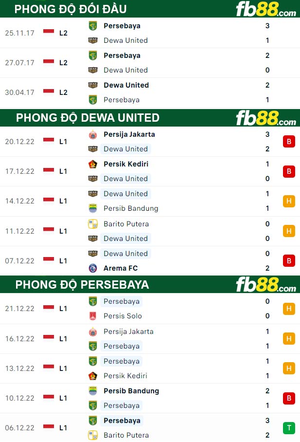 Fb88 thông số trận đấu Dewa United vs Persebaya