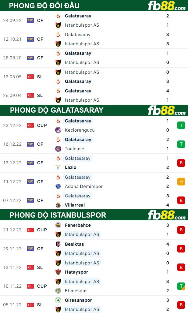 Fb88 thông số trận đấu Galatasaray vs Istanbulspor