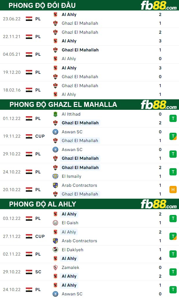 Fb88 thông số trận đấu Ghazl El Mahalla vs Al Ahly