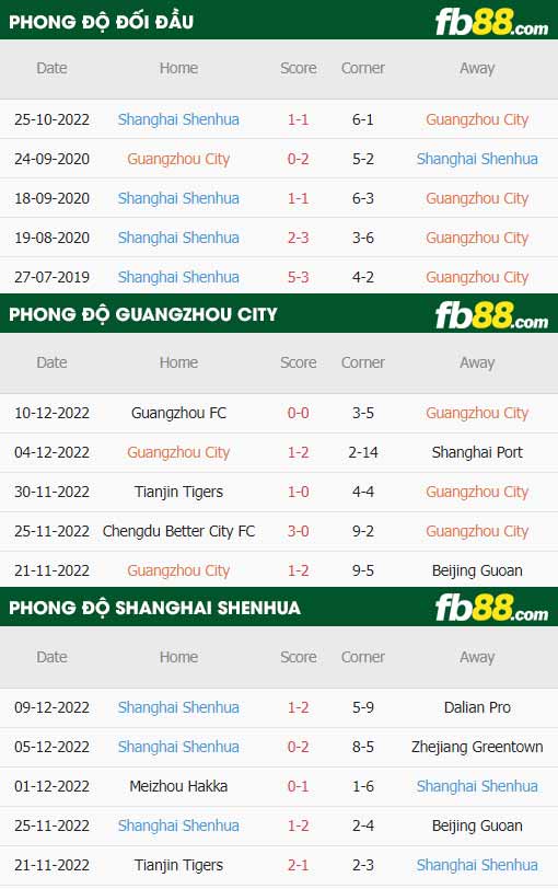 fb88-thông số trận đấu Guangzhou City vs Shanghai Shenhua