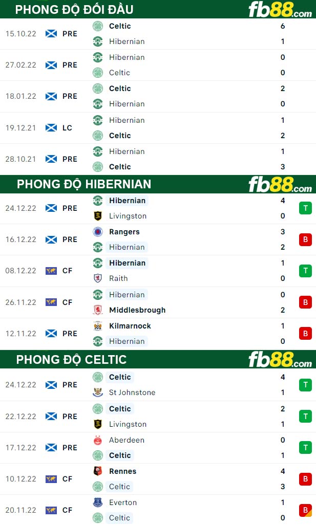 Fb88 thông số trận đấu Hibernian vs Celtic