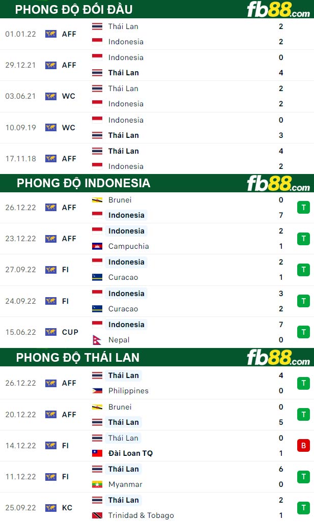 Fb88 thông số trận đấu Indonesia vs Thái Lan