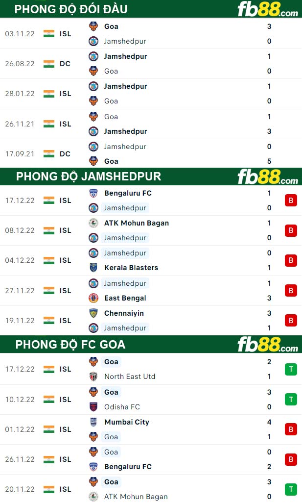 Fb88 thông số trận đấu Jamshedpur vs FC Goa