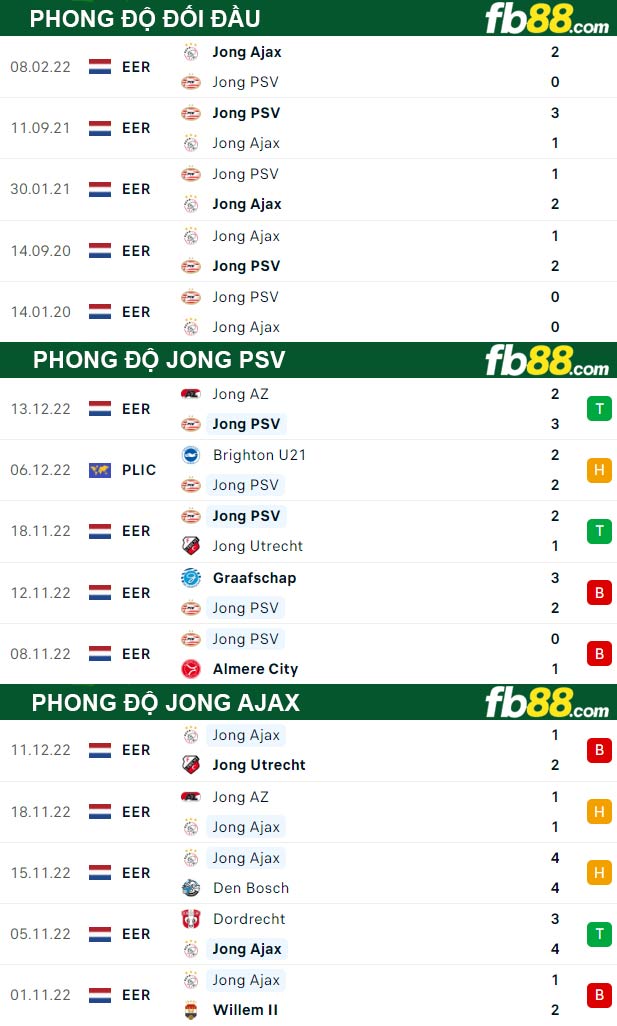 Fb88 thông số trận đấu Jong PSV vs Jong Ajax