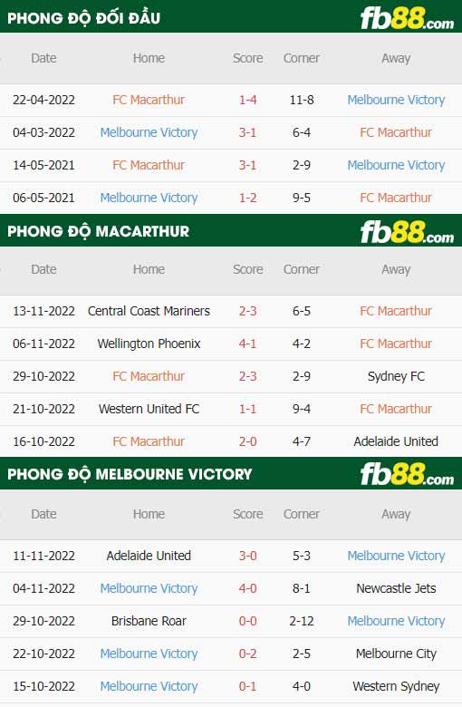 fb88-thông số trận đấu Macarthur vs Melbourne Victory