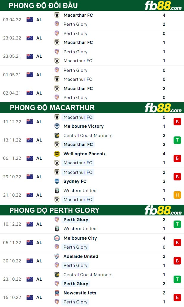 Fb88 thông số trận đấu Macarthur vs Perth Glory