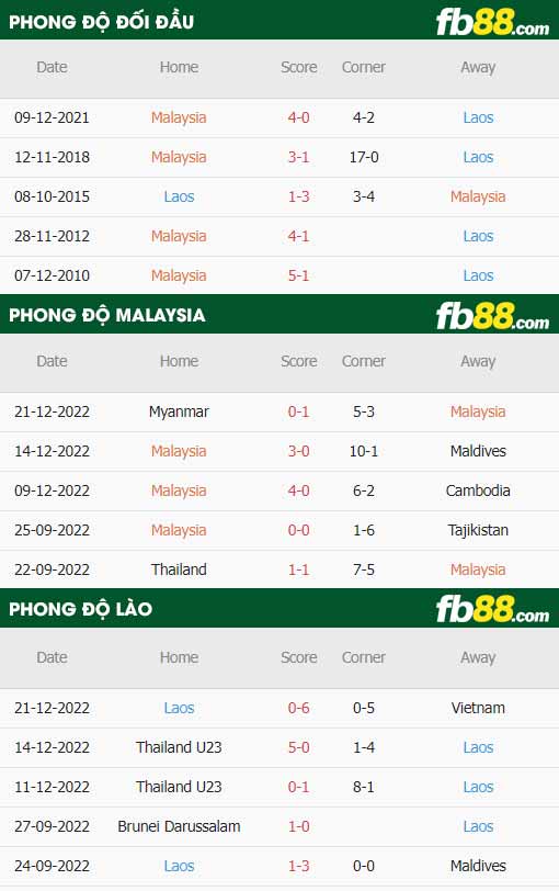 fb88-thông số trận đấu Malaysia vs Lào