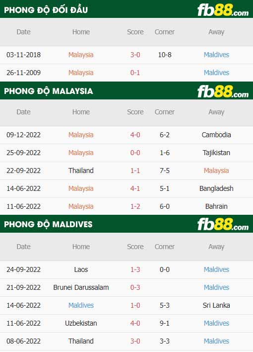 fb88-thông số trận đấu Malaysia vs Maldives