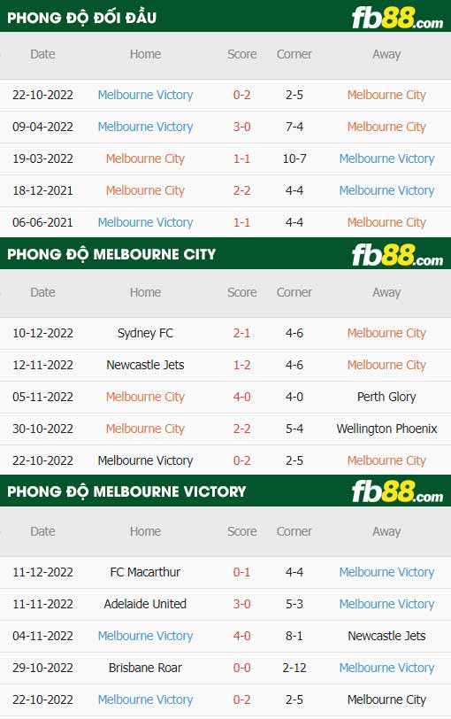 fb88-thông số trận đấu Melbourne City vs Melbourne Victory