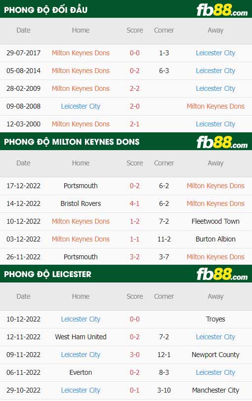 fb88-thông số trận đấu Milton Keynes Dons vs Leicester