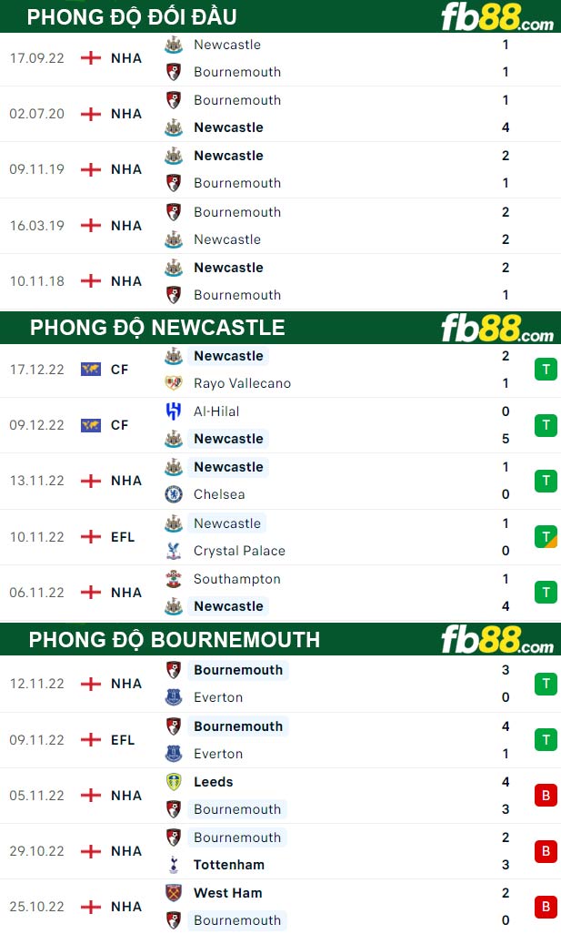 Fb88 thông số trận đấu Newcastle vs Bournemouth